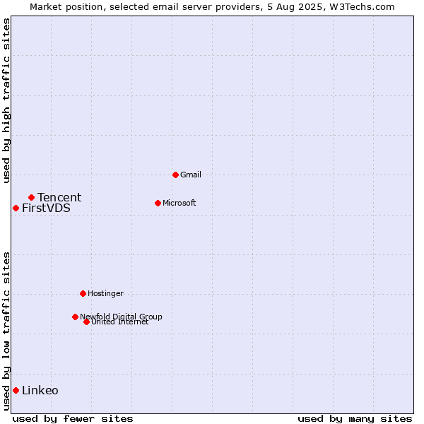 Market position of Tencent vs. FirstVDS vs. Linkeo