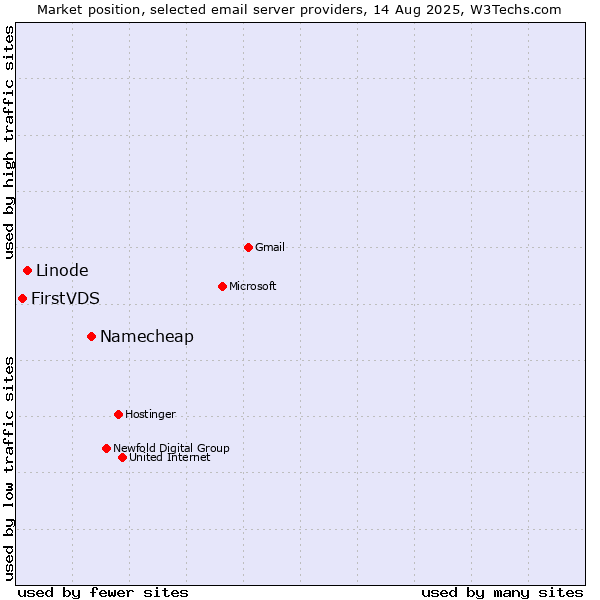 Market position of Namecheap vs. Linode vs. FirstVDS