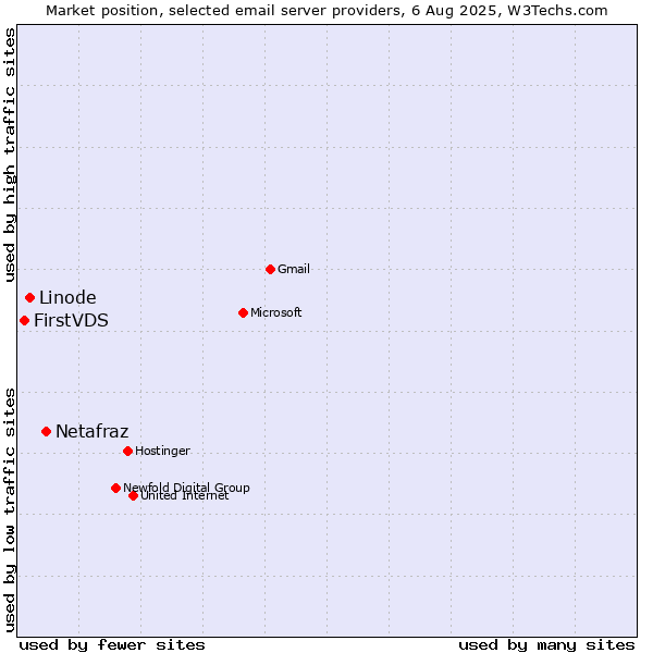 Market position of Netafraz vs. Linode vs. FirstVDS