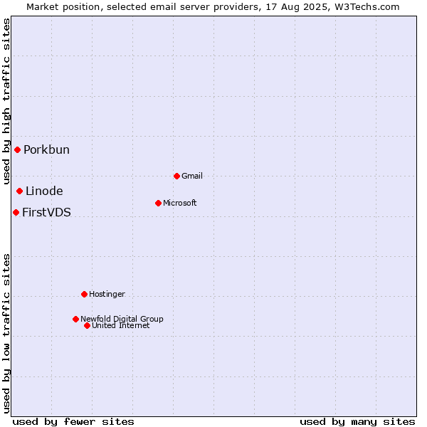 Market position of Linode vs. Porkbun vs. FirstVDS