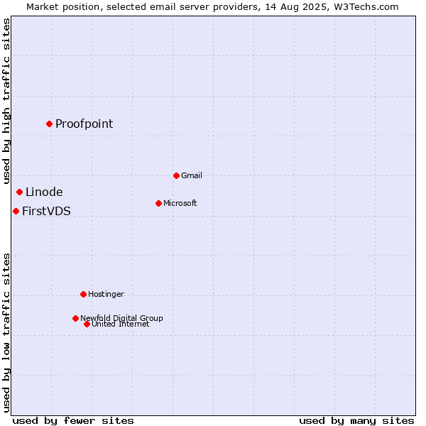 Market position of Proofpoint vs. Linode vs. FirstVDS