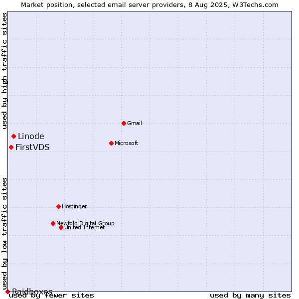 Market position of Linode vs. FirstVDS vs. Raidboxes