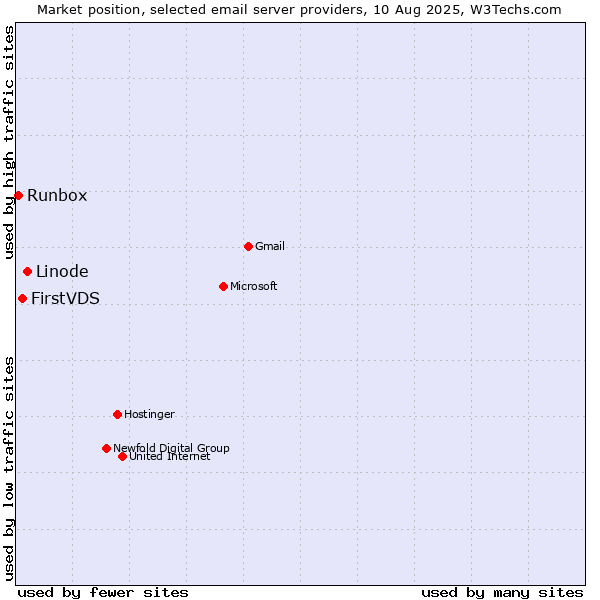 Market position of Linode vs. FirstVDS vs. Runbox