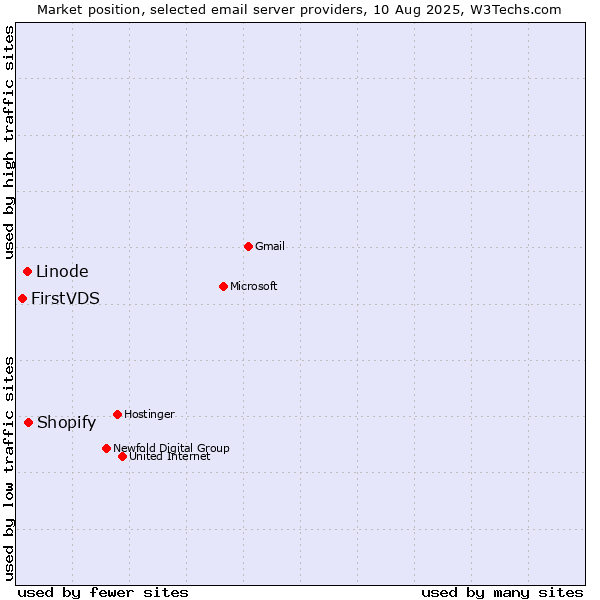 Market position of Shopify vs. Linode vs. FirstVDS