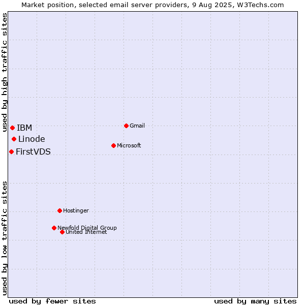 Market position of Linode vs. IBM vs. FirstVDS