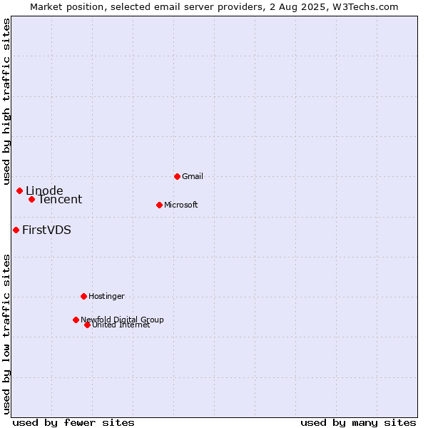 Market position of Tencent vs. Linode vs. FirstVDS