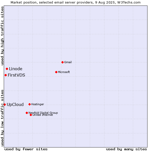 Market position of Linode vs. FirstVDS vs. UpCloud