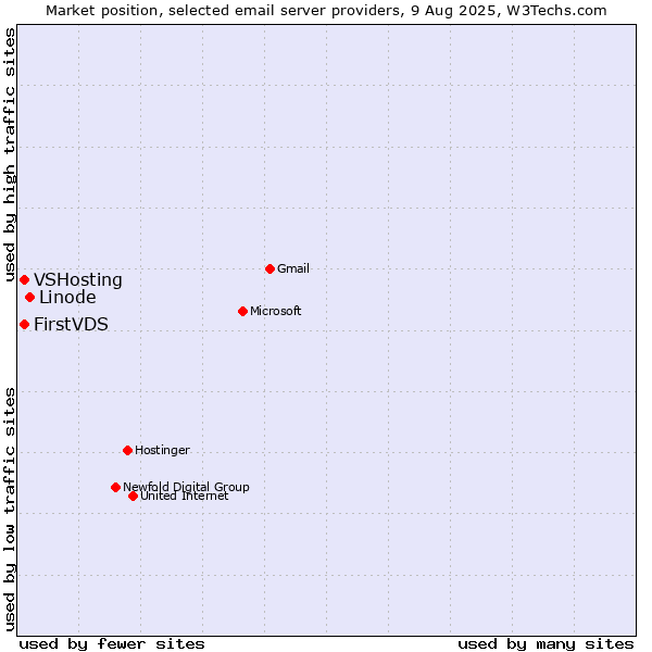 Market position of Linode vs. VSHosting vs. FirstVDS