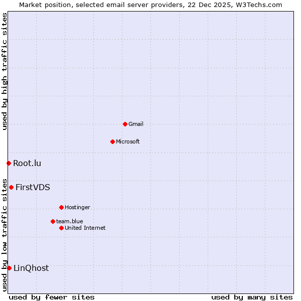 Market position of FirstVDS vs. LinQhost vs. Root.lu