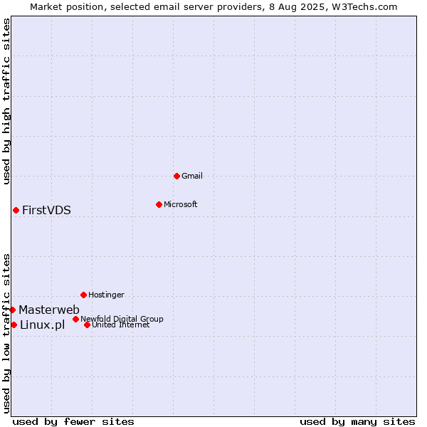 Market position of FirstVDS vs. Linux.pl vs. Masterweb