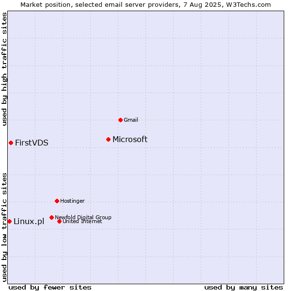 Market position of Microsoft vs. FirstVDS vs. Linux.pl