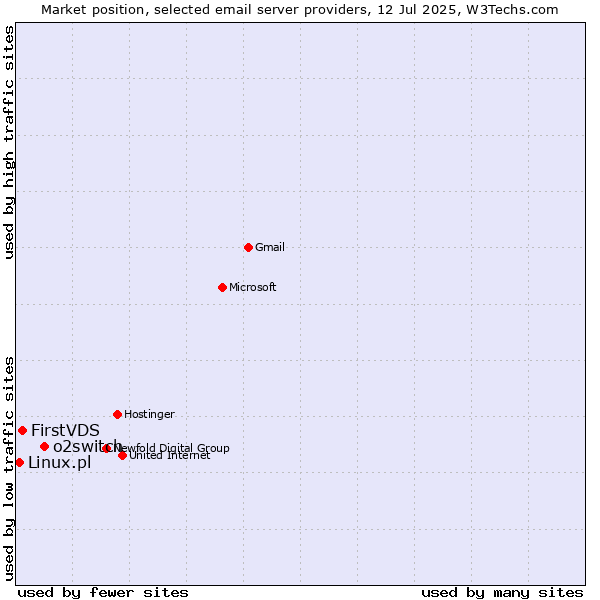 Market position of o2switch vs. FirstVDS vs. Linux.pl
