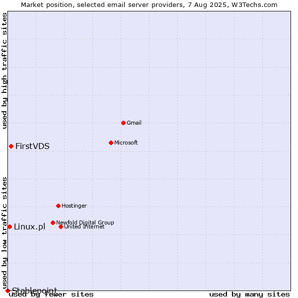 Market position of FirstVDS vs. Linux.pl vs. Stablepoint