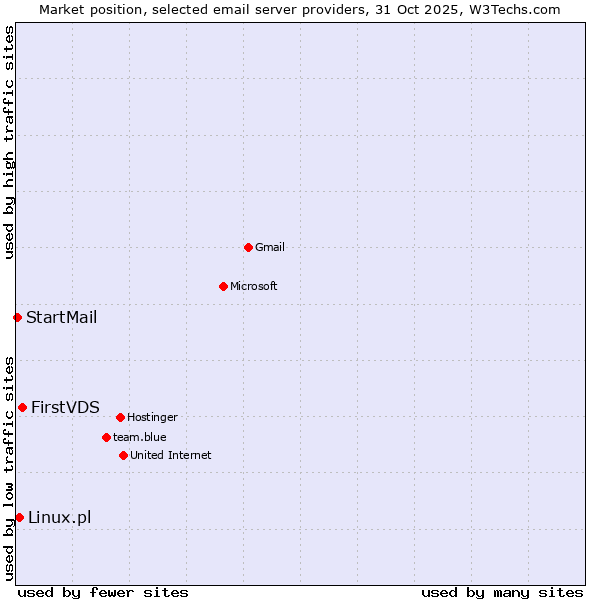 Market position of FirstVDS vs. Linux.pl vs. StartMail
