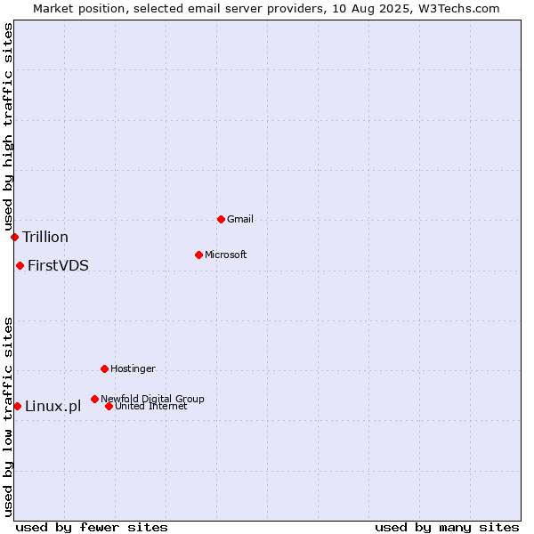 Market position of FirstVDS vs. Linux.pl vs. Trillion