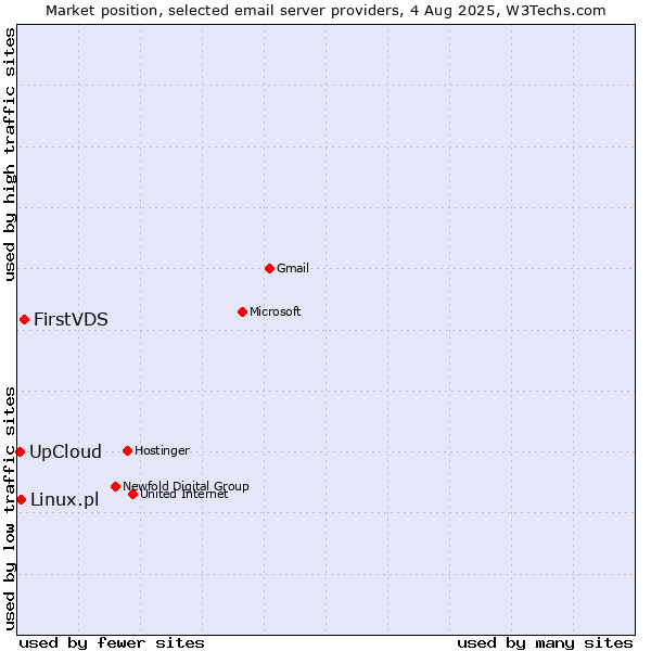Market position of FirstVDS vs. Linux.pl vs. UpCloud