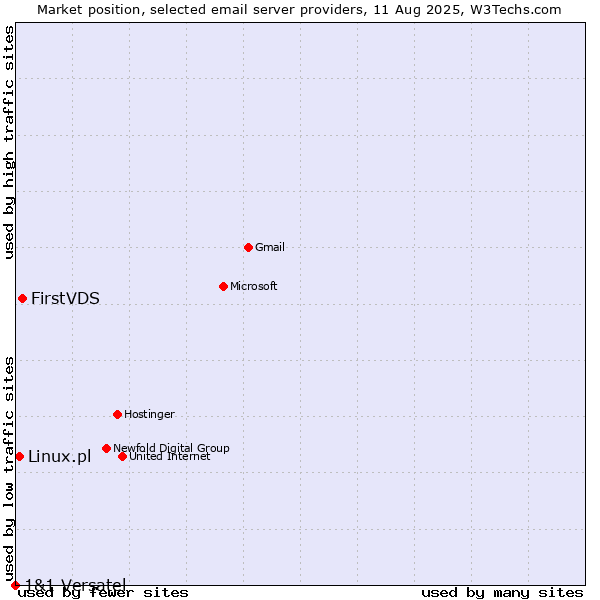 Market position of FirstVDS vs. Linux.pl vs. 1&1 Versatel