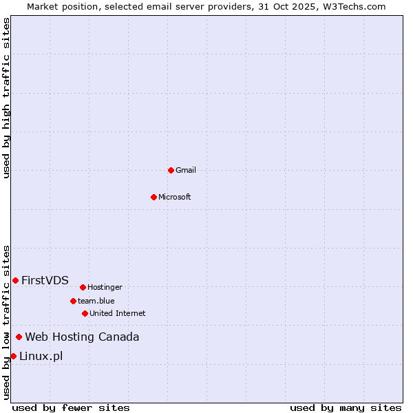 Market position of Web Hosting Canada vs. FirstVDS vs. Linux.pl