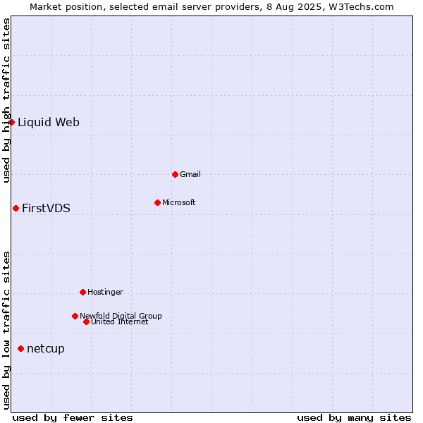 Market position of netcup vs. FirstVDS vs. Liquid Web