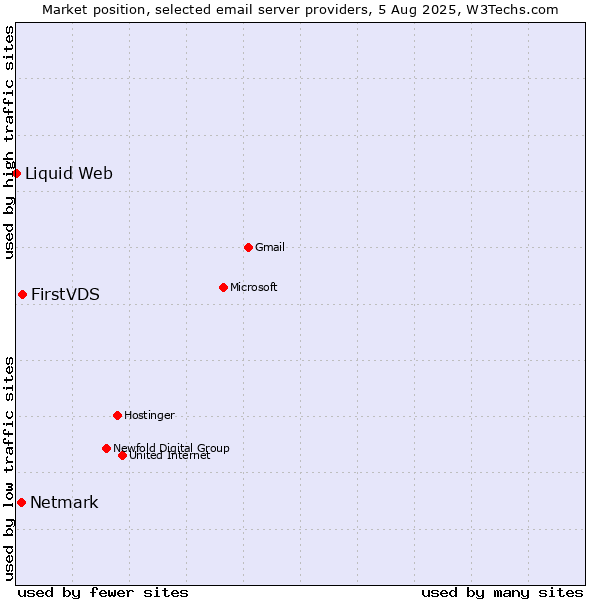 Market position of FirstVDS vs. Netmark vs. Liquid Web