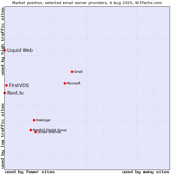 Market position of FirstVDS vs. Root.lu vs. Liquid Web