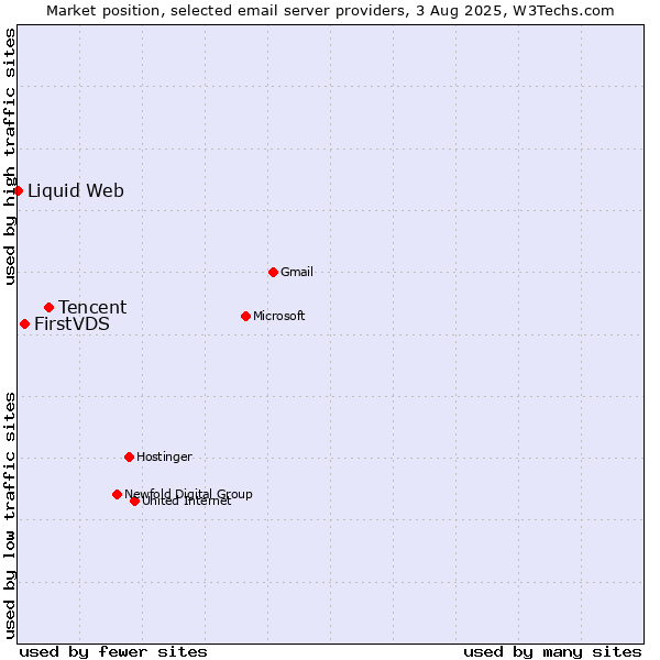 Market position of Tencent vs. FirstVDS vs. Liquid Web