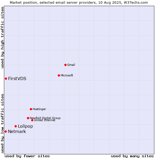 Market position of Lolipop vs. FirstVDS vs. Netmark