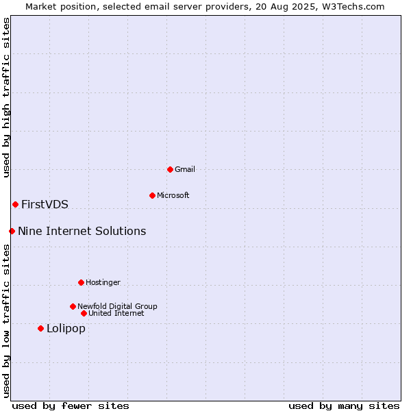 Market position of Lolipop vs. FirstVDS vs. Nine Internet Solutions