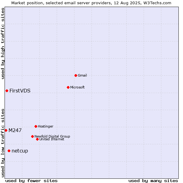 Market position of netcup vs. FirstVDS vs. M247