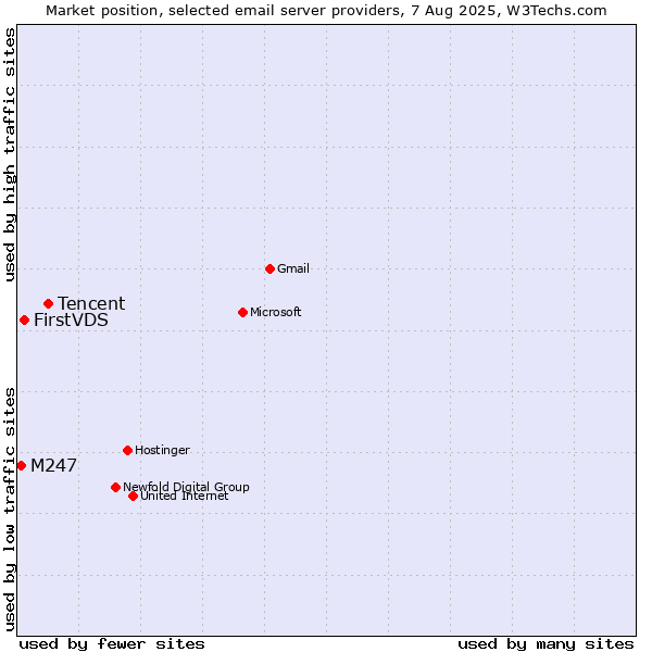 Market position of Tencent vs. FirstVDS vs. M247