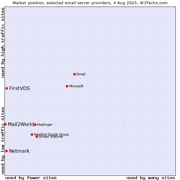 Market position of FirstVDS vs. Netmark vs. Mail2World