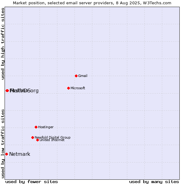 Market position of Mailbox.org vs. FirstVDS vs. Netmark