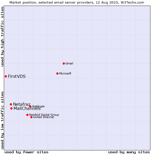 Market position of MailChannels vs. Netafraz vs. FirstVDS