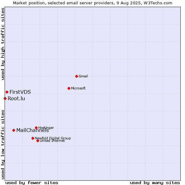 Market position of MailChannels vs. FirstVDS vs. Root.lu