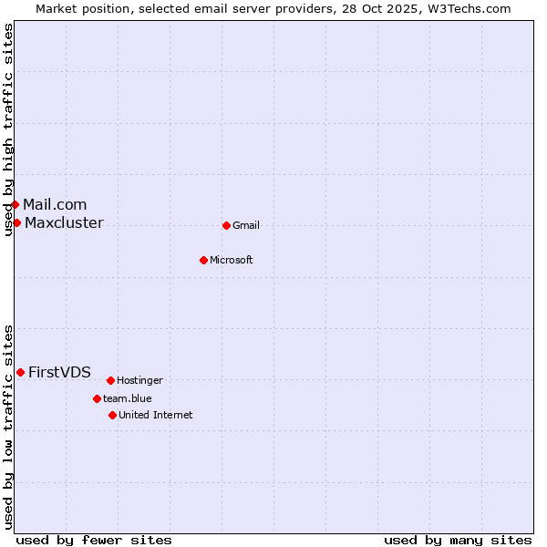 Market position of FirstVDS vs. Maxcluster vs. Mail.com