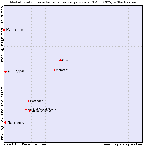 Market position of FirstVDS vs. Netmark vs. Mail.com