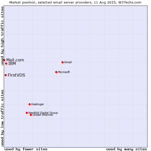 Market position of IBM vs. FirstVDS vs. Mail.com
