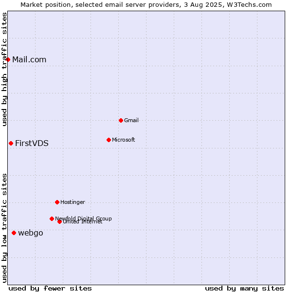 Market position of webgo vs. FirstVDS vs. Mail.com