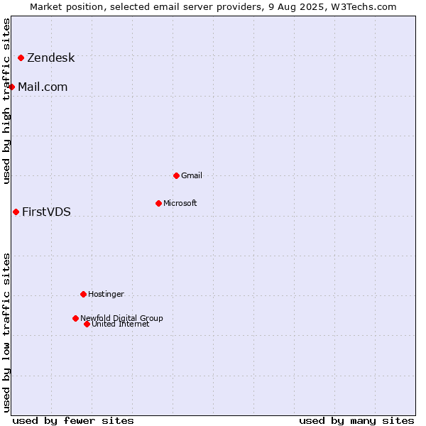Market position of Zendesk vs. FirstVDS vs. Mail.com