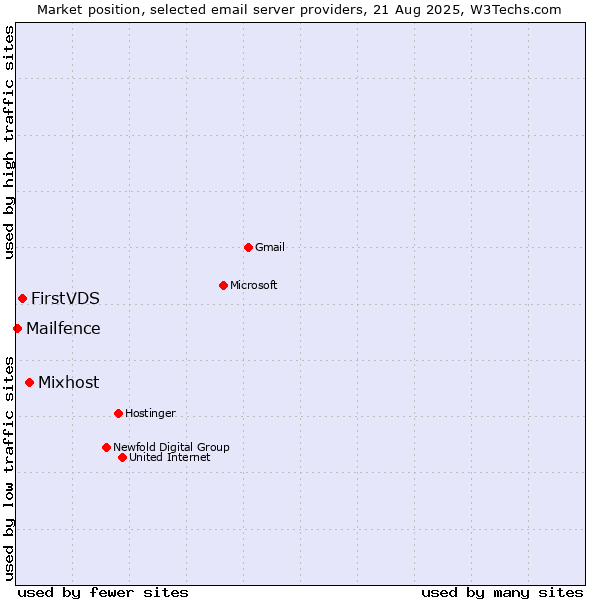 Market position of Mixhost vs. FirstVDS vs. Mailfence
