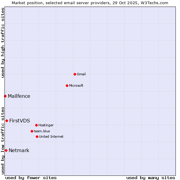 Market position of FirstVDS vs. Netmark vs. Mailfence