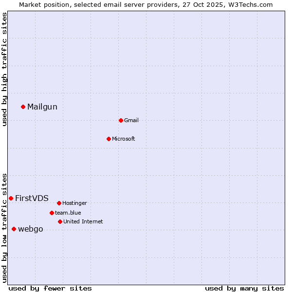 Market position of Mailgun vs. webgo vs. FirstVDS