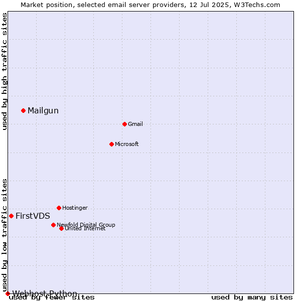 Market position of Mailgun vs. FirstVDS vs. Webhost Python