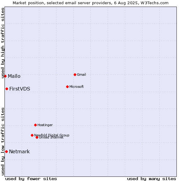 Market position of FirstVDS vs. Netmark vs. Mailo
