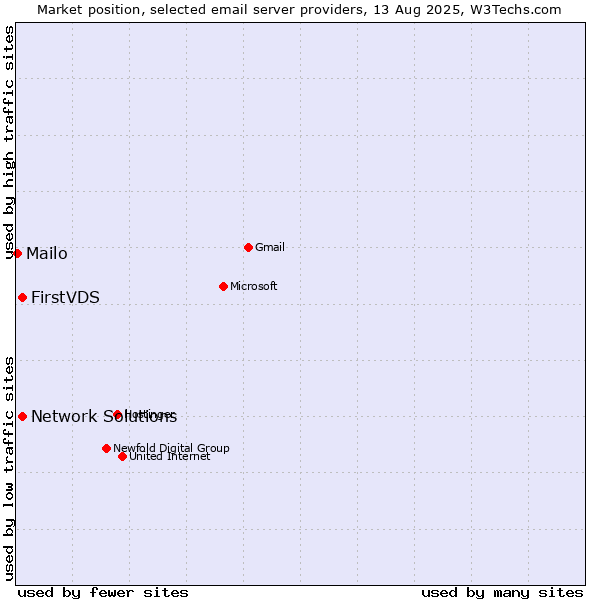 Market position of FirstVDS vs. Network Solutions vs. Mailo