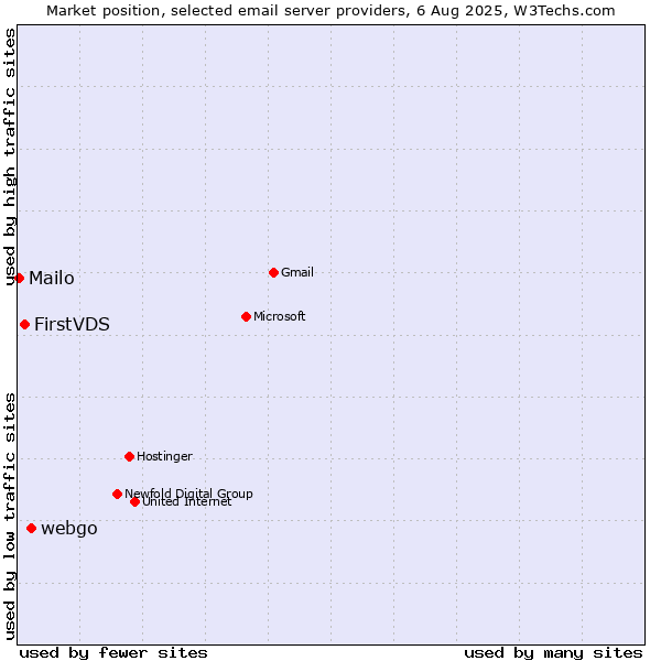 Market position of webgo vs. FirstVDS vs. Mailo