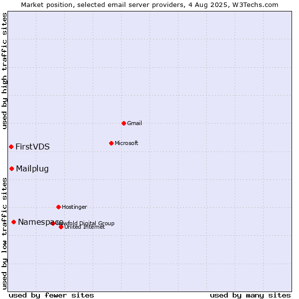 Market position of Namespace vs. Mailplug vs. FirstVDS