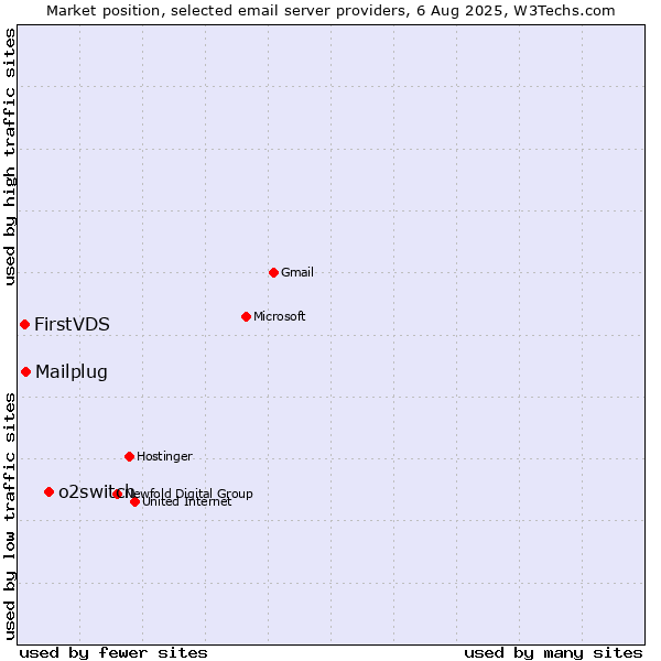 Market position of o2switch vs. Mailplug vs. FirstVDS