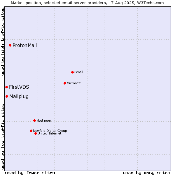 Market position of ProtonMail vs. Mailplug vs. FirstVDS