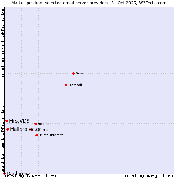 Market position of Mailprotector vs. FirstVDS vs. Raidboxes